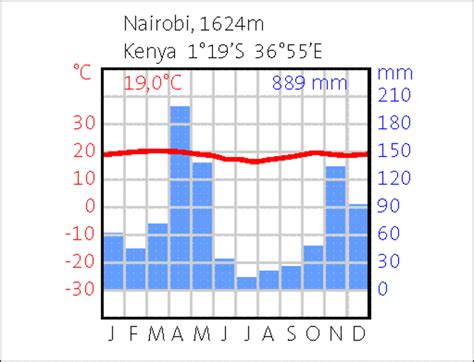 kenya rainfall by month